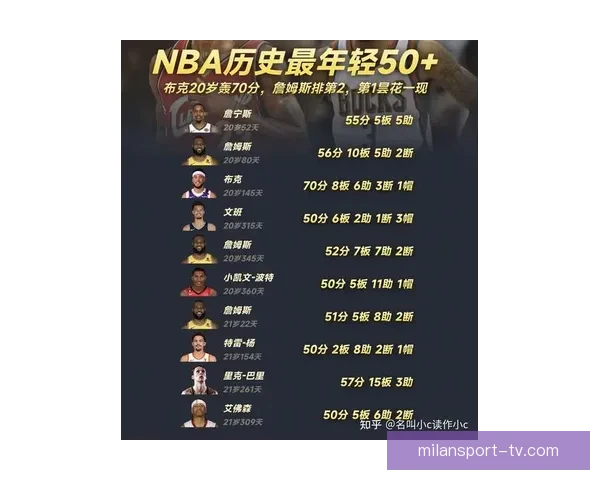 一战刷十二纪录弗拉格轰五十一分比肩乔丹官方称核心独一无二